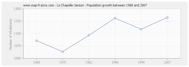 Population La Chapelle-Janson